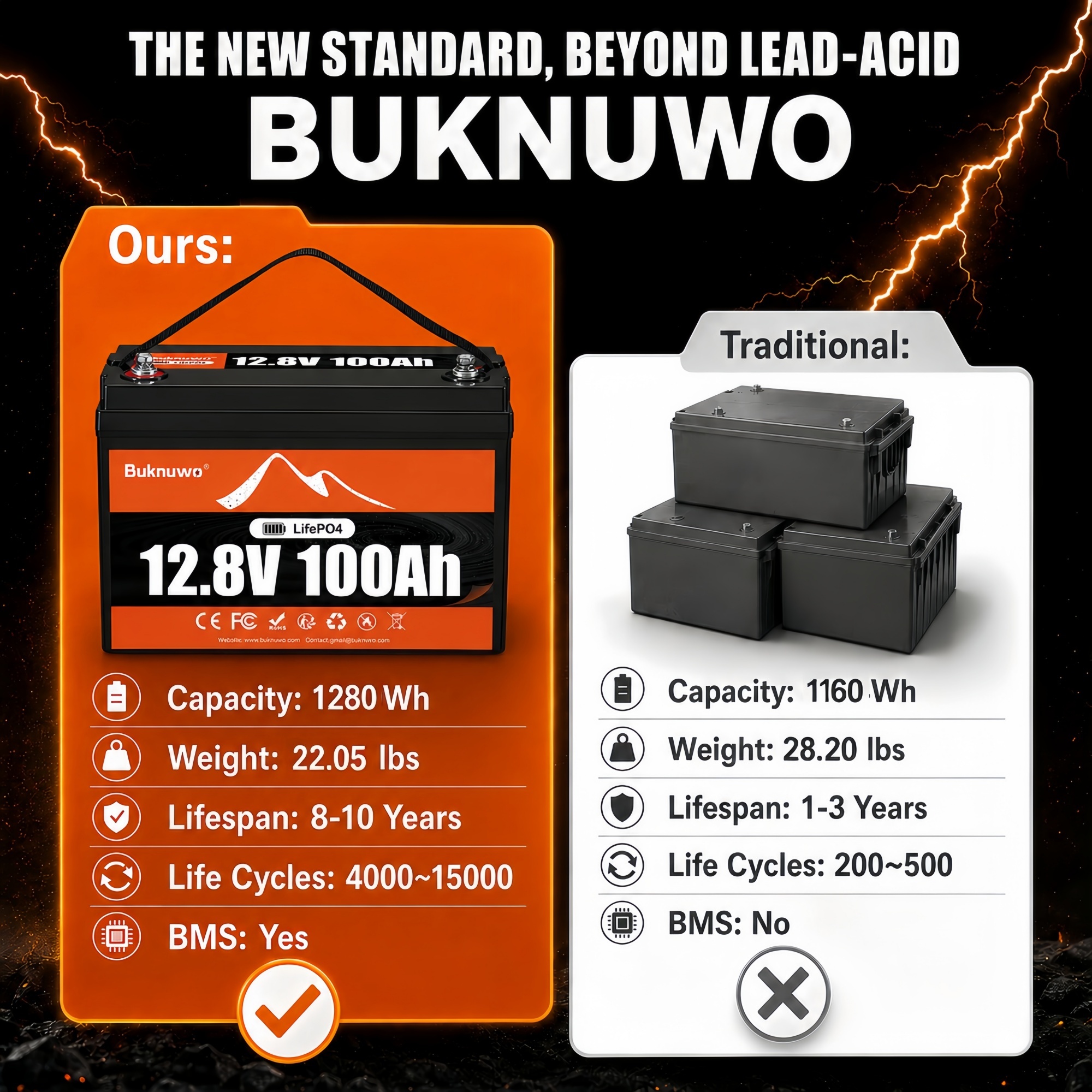 12V/12.8V 100Ah LiFePO4 Batter - Outdoor Power Group 评论和价格